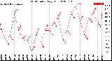 Milwaukee Weather THSW Index<br>Daily High