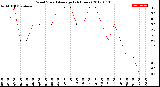 Milwaukee Weather Wind Speed<br>Average<br>(24 Hours)