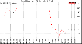 Milwaukee Weather Wind Direction<br>(24 Hours)