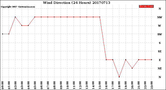 Milwaukee Weather Wind Direction<br>(24 Hours)