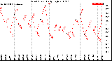 Milwaukee Weather Wind Speed<br>Daily High