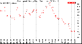 Milwaukee Weather Wind Speed<br>Hourly High<br>(24 Hours)