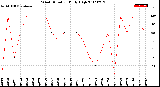 Milwaukee Weather Wind Direction<br>Daily High