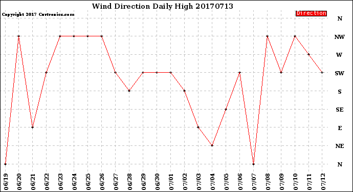 Milwaukee Weather Wind Direction<br>Daily High