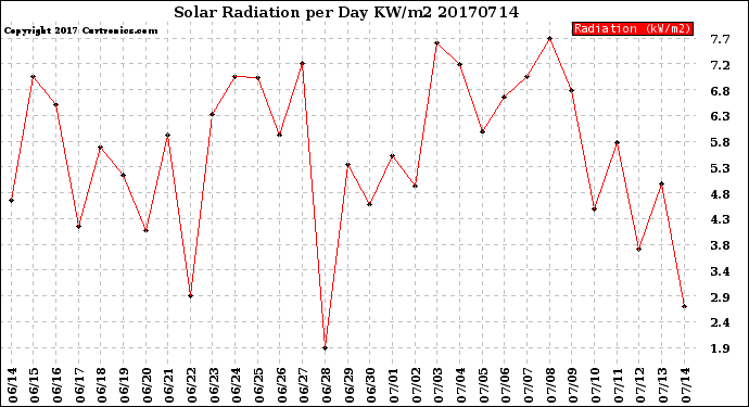 Milwaukee Weather Solar Radiation<br>per Day KW/m2