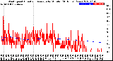 Milwaukee Weather Wind Speed<br>Actual and Average<br>by Minute<br>(24 Hours) (New)