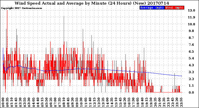 Milwaukee Weather Wind Speed<br>Actual and Average<br>by Minute<br>(24 Hours) (New)