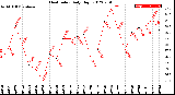 Milwaukee Weather Heat Index<br>Daily High