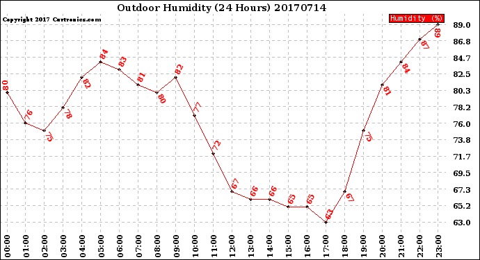 Milwaukee Weather Outdoor Humidity<br>(24 Hours)