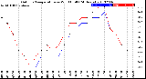 Milwaukee Weather Outdoor Temperature<br>vs Wind Chill<br>(24 Hours)