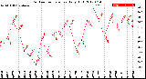 Milwaukee Weather Outdoor Temperature<br>Daily High