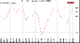 Milwaukee Weather Wind Direction<br>(By Day)