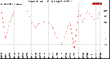 Milwaukee Weather Wind Direction<br>Daily High