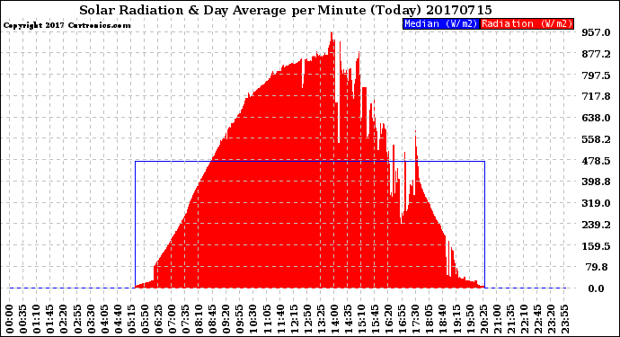 Milwaukee Weather Solar Radiation<br>& Day Average<br>per Minute<br>(Today)