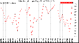 Milwaukee Weather Solar Radiation<br>per Day KW/m2