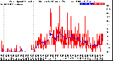 Milwaukee Weather Wind Speed<br>Actual and Median<br>by Minute<br>(24 Hours) (Old)