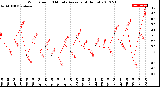 Milwaukee Weather Wind Speed<br>10 Minute Average<br>(4 Hours)