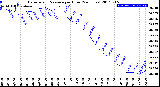 Milwaukee Weather Barometric Pressure<br>per Hour<br>(24 Hours)