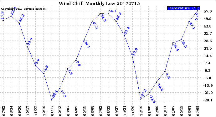 Milwaukee Weather Wind Chill<br>Monthly Low