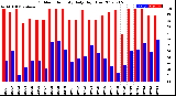 Milwaukee Weather Outdoor Humidity<br>Daily High/Low