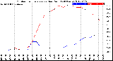 Milwaukee Weather Outdoor Temperature<br>vs Dew Point<br>(24 Hours)