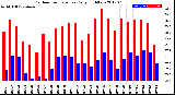 Milwaukee Weather Outdoor Temperature<br>Daily High/Low