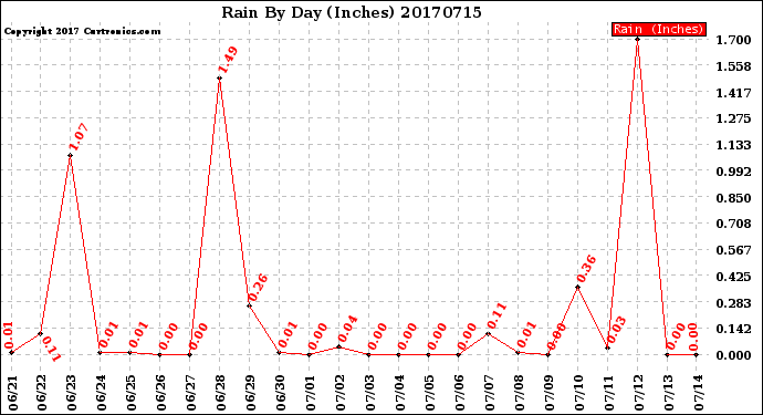 Milwaukee Weather Rain<br>By Day<br>(Inches)