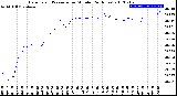 Milwaukee Weather Barometric Pressure<br>per Minute<br>(24 Hours)