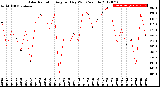 Milwaukee Weather Solar Radiation<br>Avg per Day W/m2/minute