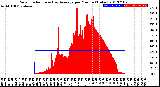 Milwaukee Weather Solar Radiation<br>& Day Average<br>per Minute<br>(Today)