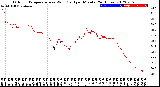 Milwaukee Weather Outdoor Temperature<br>vs Wind Chill<br>per Minute<br>(24 Hours)