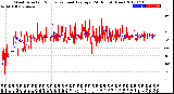 Milwaukee Weather Wind Direction<br>Normalized and Average<br>(24 Hours) (New)