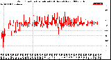 Milwaukee Weather Wind Direction<br>Normalized<br>(24 Hours) (New)