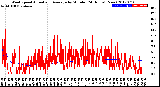 Milwaukee Weather Wind Speed<br>Actual and Average<br>by Minute<br>(24 Hours) (New)