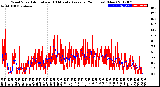 Milwaukee Weather Wind Speed<br>Actual and 10 Minute<br>Average<br>(24 Hours) (New)