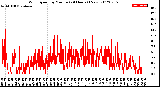 Milwaukee Weather Wind Speed<br>by Minute<br>(24 Hours) (New)