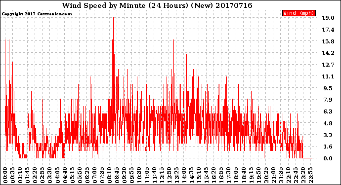 Milwaukee Weather Wind Speed<br>by Minute<br>(24 Hours) (New)