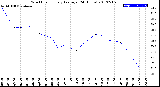 Milwaukee Weather Wind Chill<br>Hourly Average<br>(24 Hours)