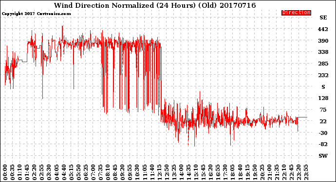 Milwaukee Weather Wind Direction<br>Normalized<br>(24 Hours) (Old)