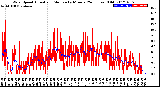 Milwaukee Weather Wind Speed<br>Actual and Median<br>by Minute<br>(24 Hours) (Old)