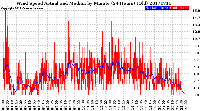 Milwaukee Weather Wind Speed<br>Actual and Median<br>by Minute<br>(24 Hours) (Old)