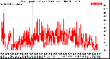 Milwaukee Weather Wind Speed<br>by Minute<br>(24 Hours) (Old)