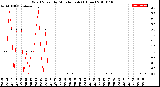 Milwaukee Weather Wind Speed<br>by Minute mph<br>(1 Hour)