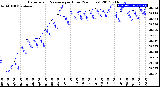 Milwaukee Weather Barometric Pressure<br>per Hour<br>(24 Hours)