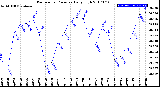 Milwaukee Weather Barometric Pressure<br>Daily High