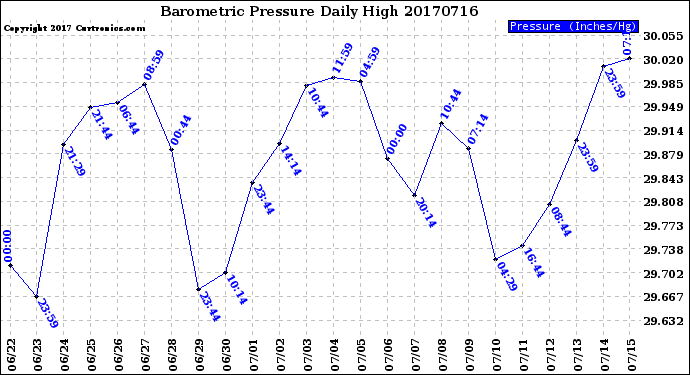 Milwaukee Weather Barometric Pressure<br>Daily High