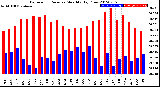 Milwaukee Weather Barometric Pressure<br>Monthly High/Low