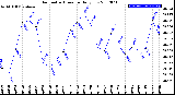 Milwaukee Weather Barometric Pressure<br>Daily Low