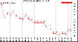 Milwaukee Weather Dew Point<br>(24 Hours)