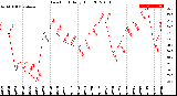 Milwaukee Weather Dew Point<br>Daily High